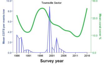 Graph showing changes in crown-of-thorns (COTS) numbers and coral cover through time for all survey reefs in the Townsville sector of the GBR. Where Mean COTS/per tow is the mean value of the average number of COTS counted per two minute manta tow at each survey reef and coral cover is the mean value of the average percent coral cover per two minute manta tow recorded at each survey reef.