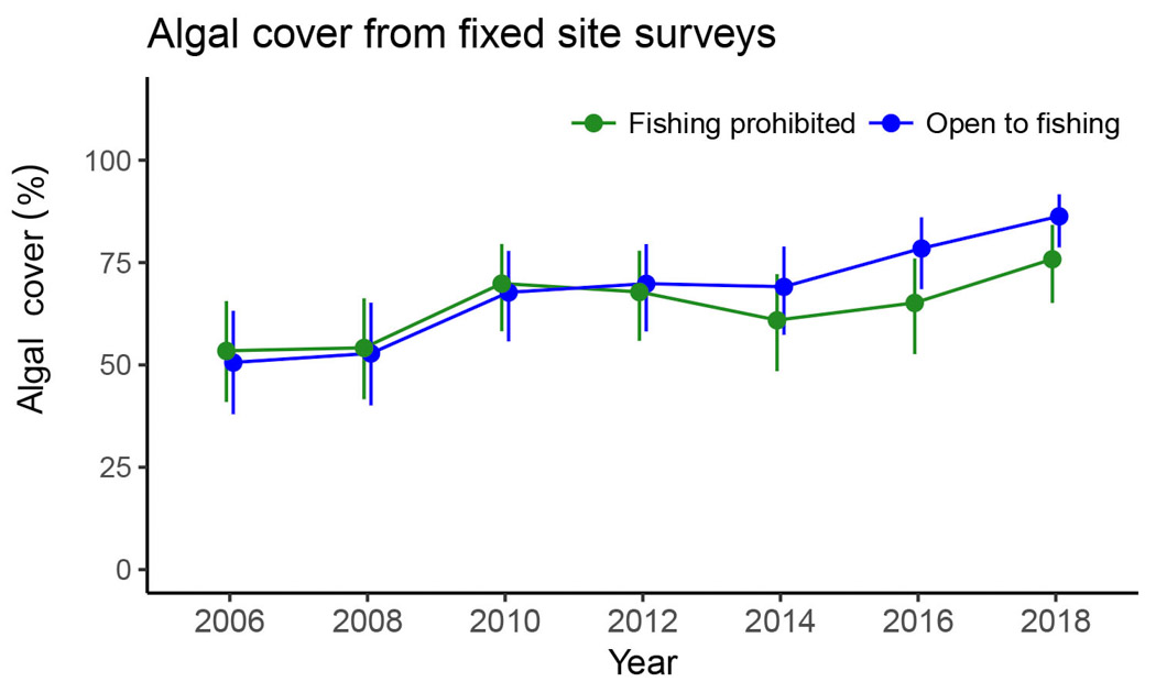 Algal cover from fixed site surveys