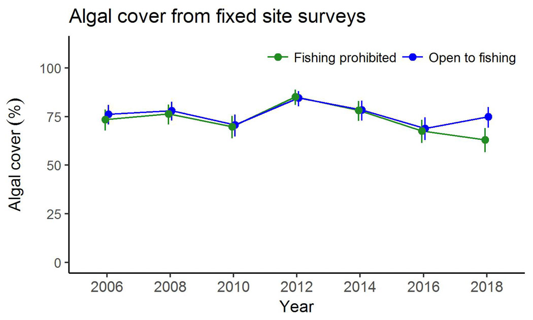 Algal cover from fixed site surveys