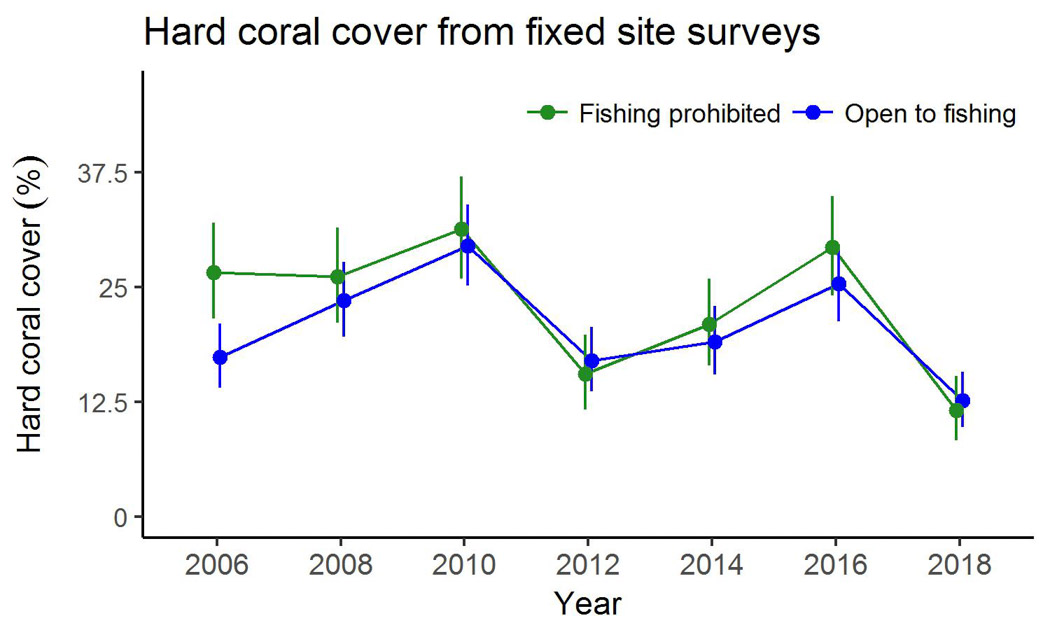 2018 Hard Coral Cairns