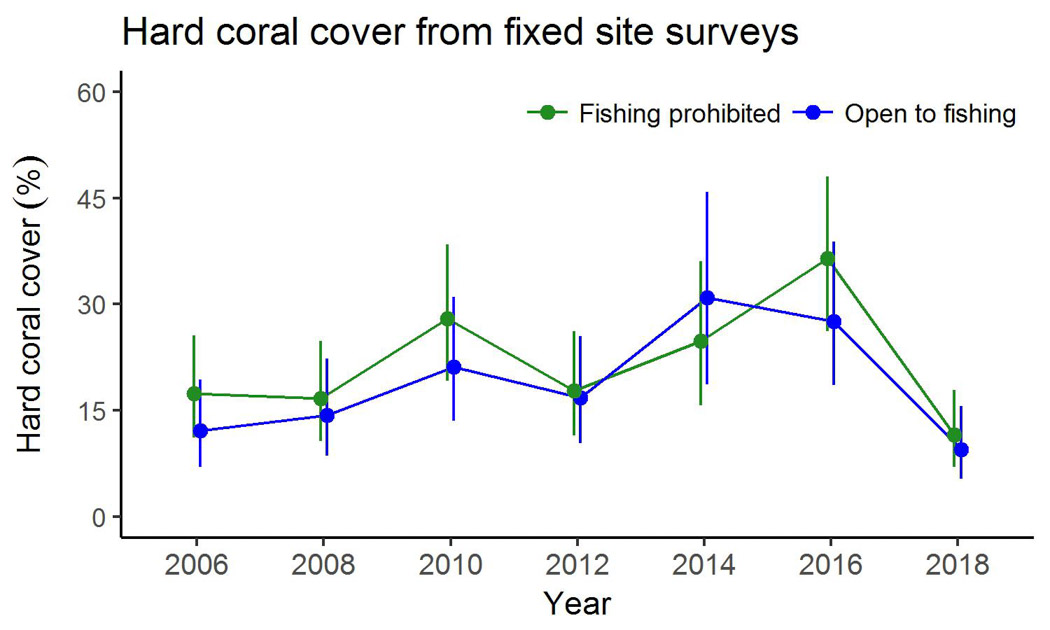 2018 Hard Coral Innisfail
