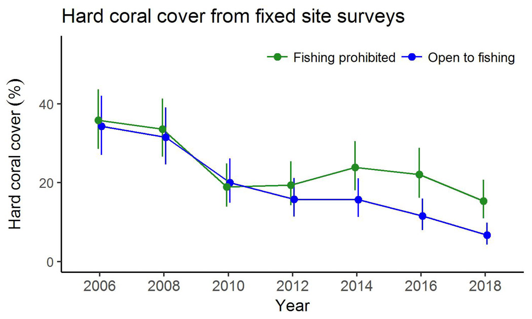 Hard coral cover from fixed site surveys
