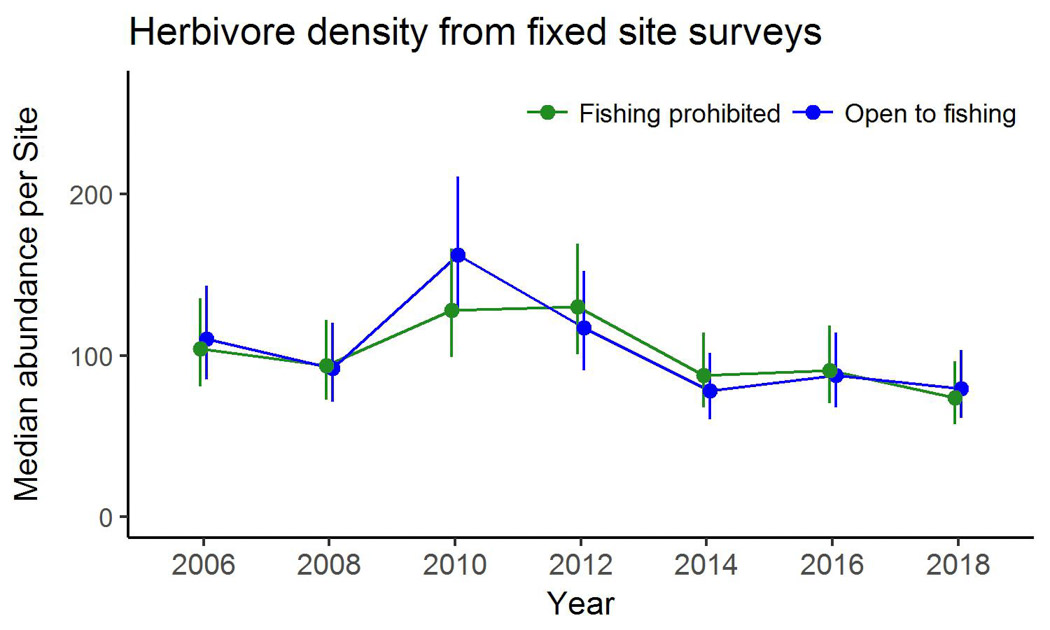 Herbivore density from fixed site surveys