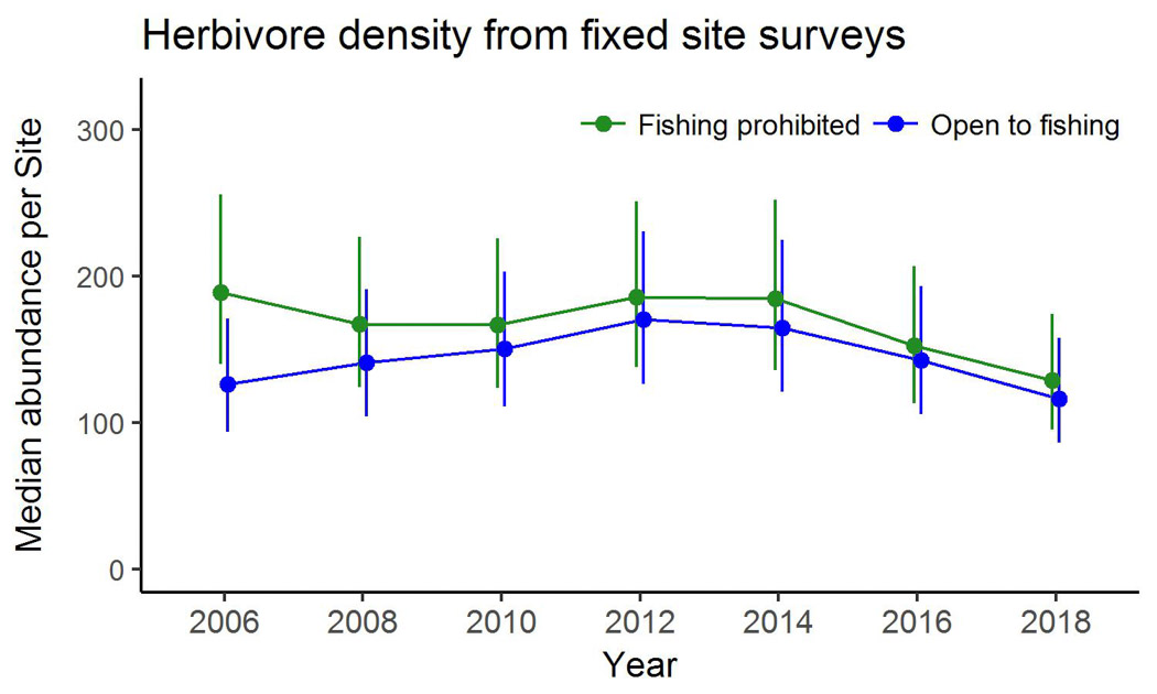 Herbivore density from fixed site surveys
