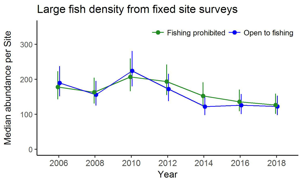 Large fish density from fixed site surveys