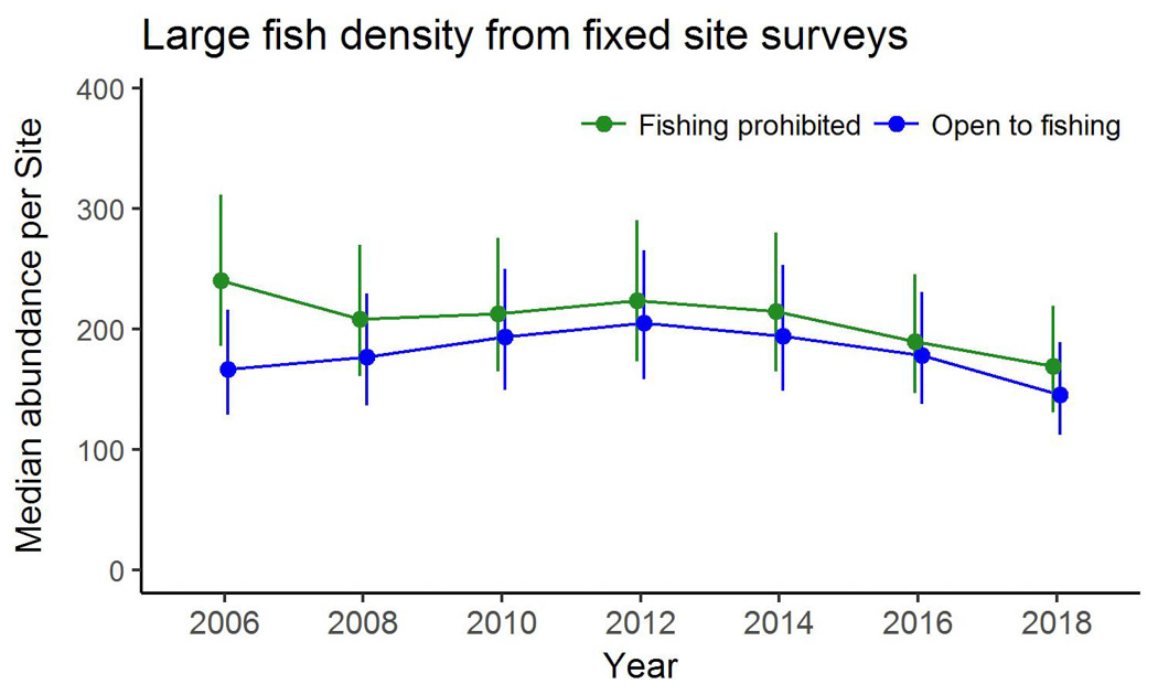 Large fish density from fixed site surveys