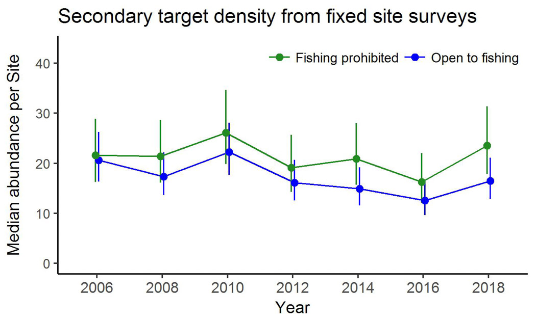 Secondary targets cairns 2018
