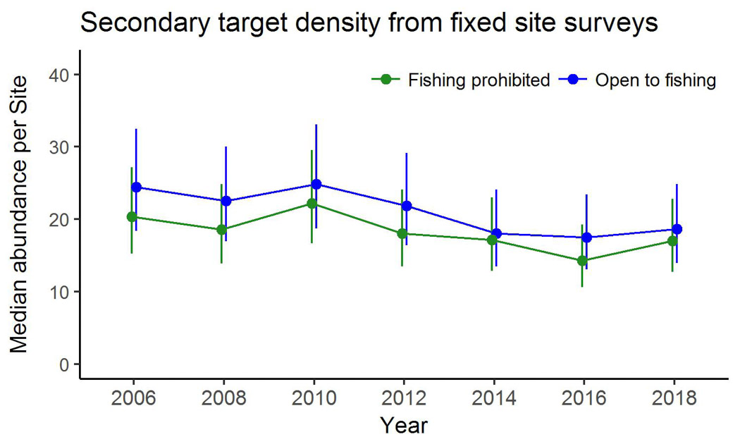 Secondary target density from fixed site surveys