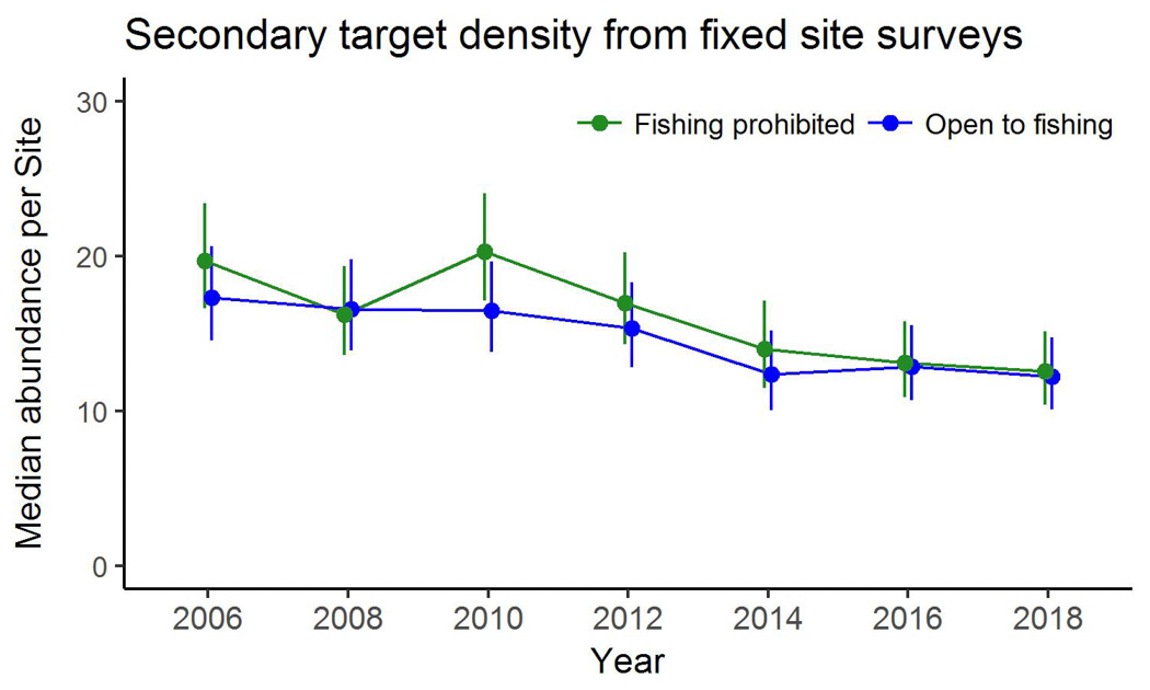 Secondary target density from fixed site surveys