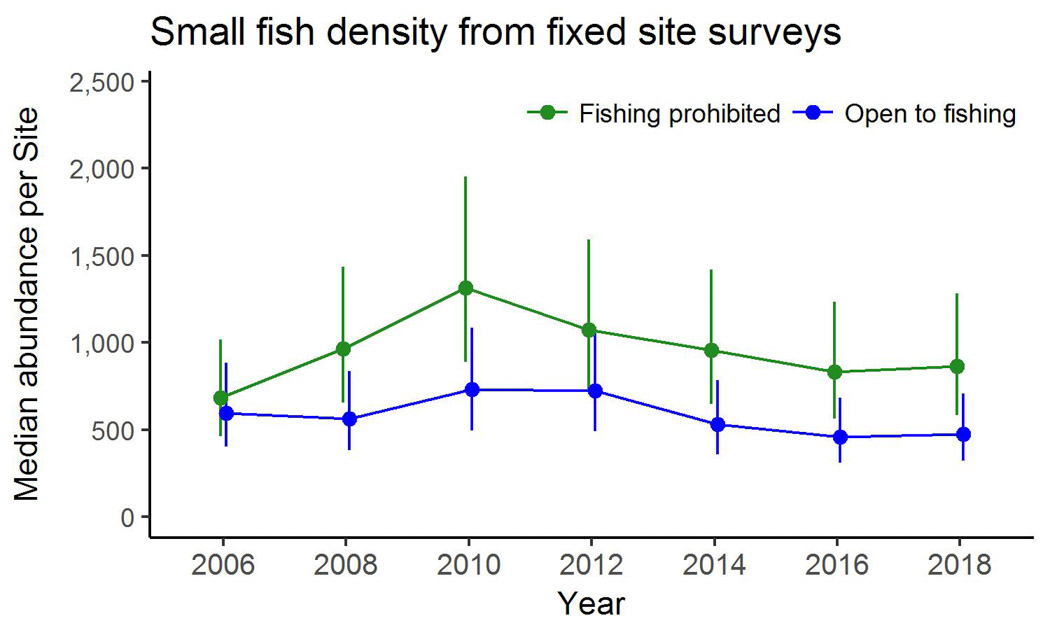 Small fish density from fixed site surveys