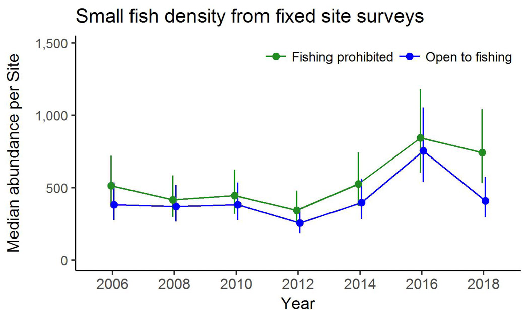 Small fish density from fixed site surveys