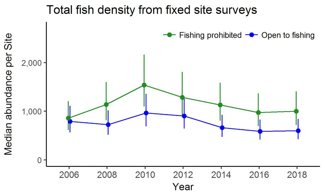 Total fish density from fixed site surveys