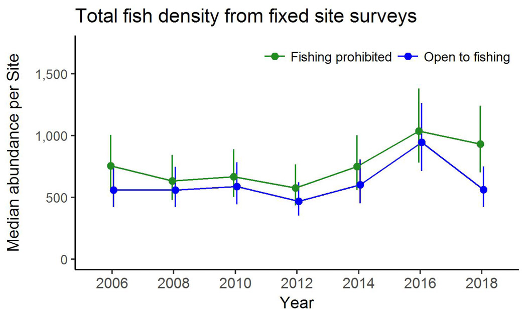 Total fish density from fixed site surveys