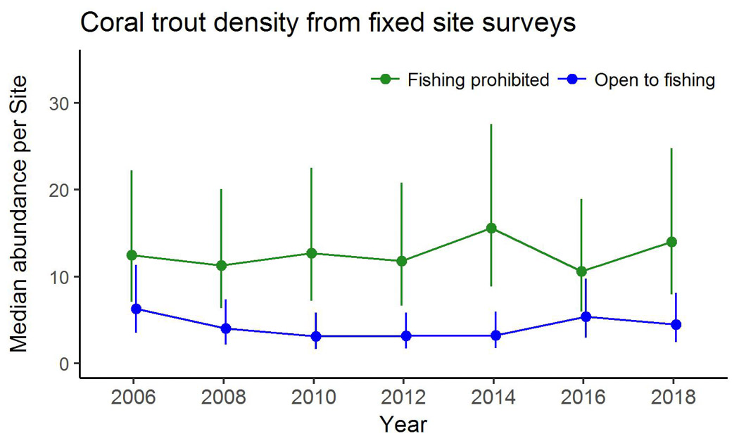 Coral trout density from fixed site surveys