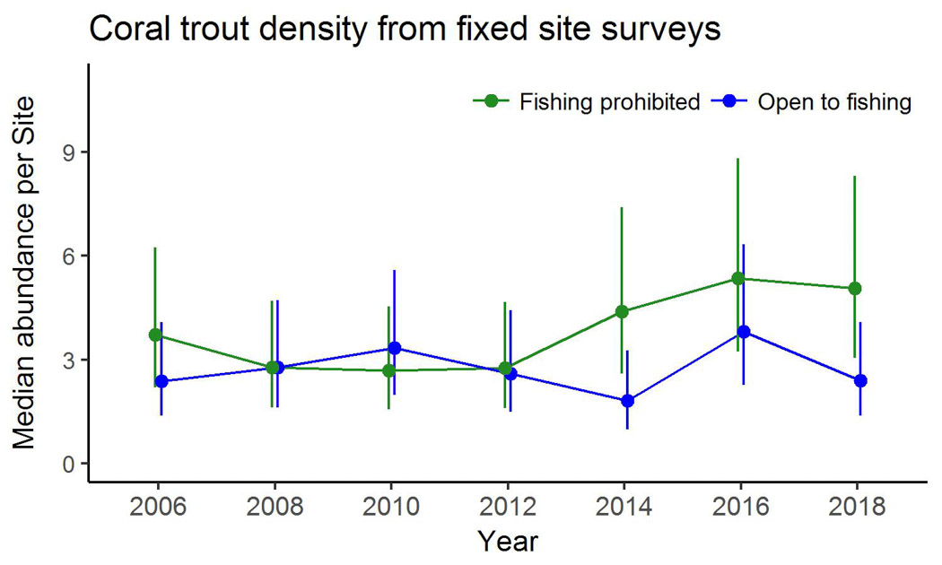 Coral trout density from fixed site surveys