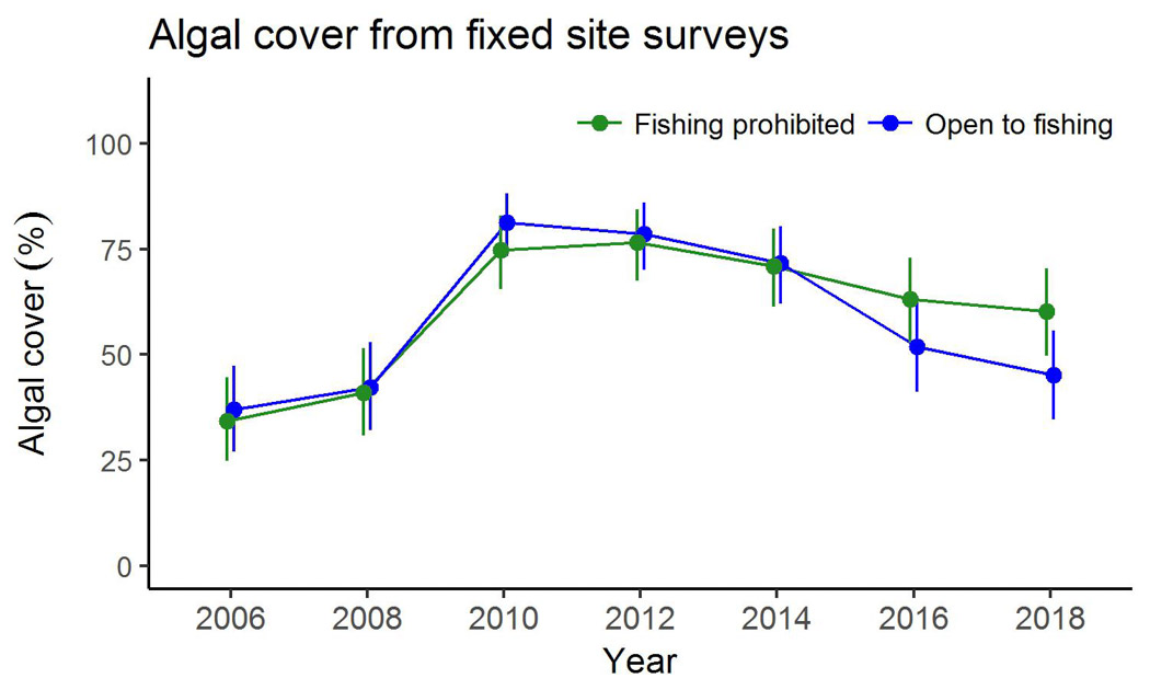 Algal cover from fixed site surveys