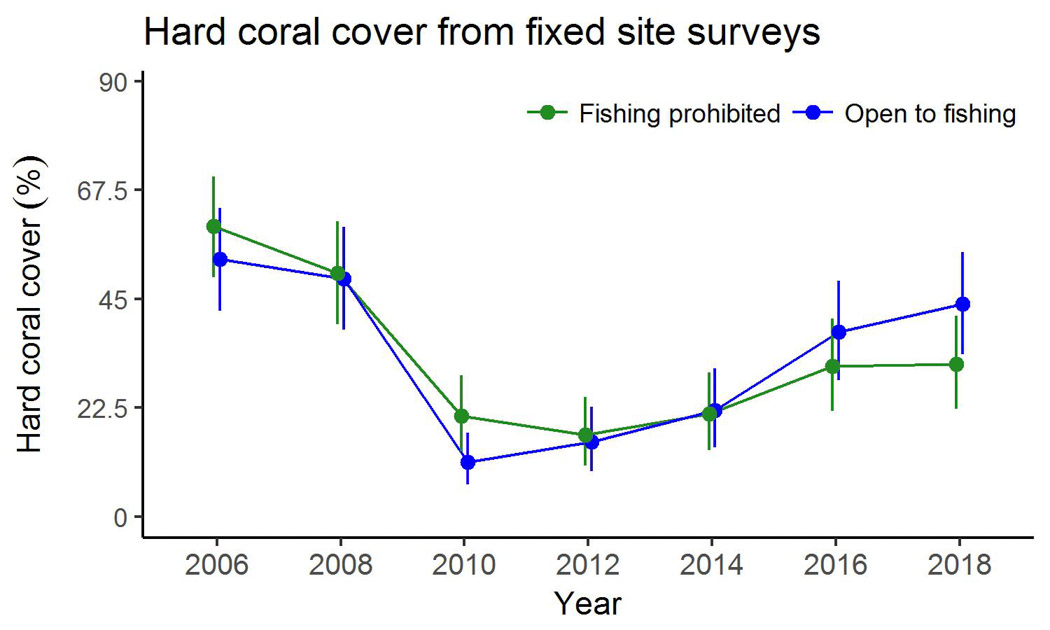 Hard coral cover from fixed site surveys