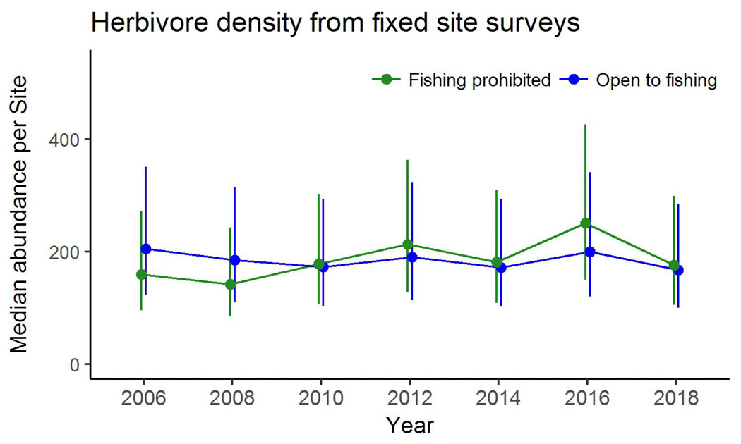 Herbivore density from fixed site surveys