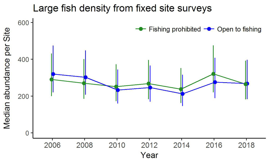 Large fish density from fixed site surveys