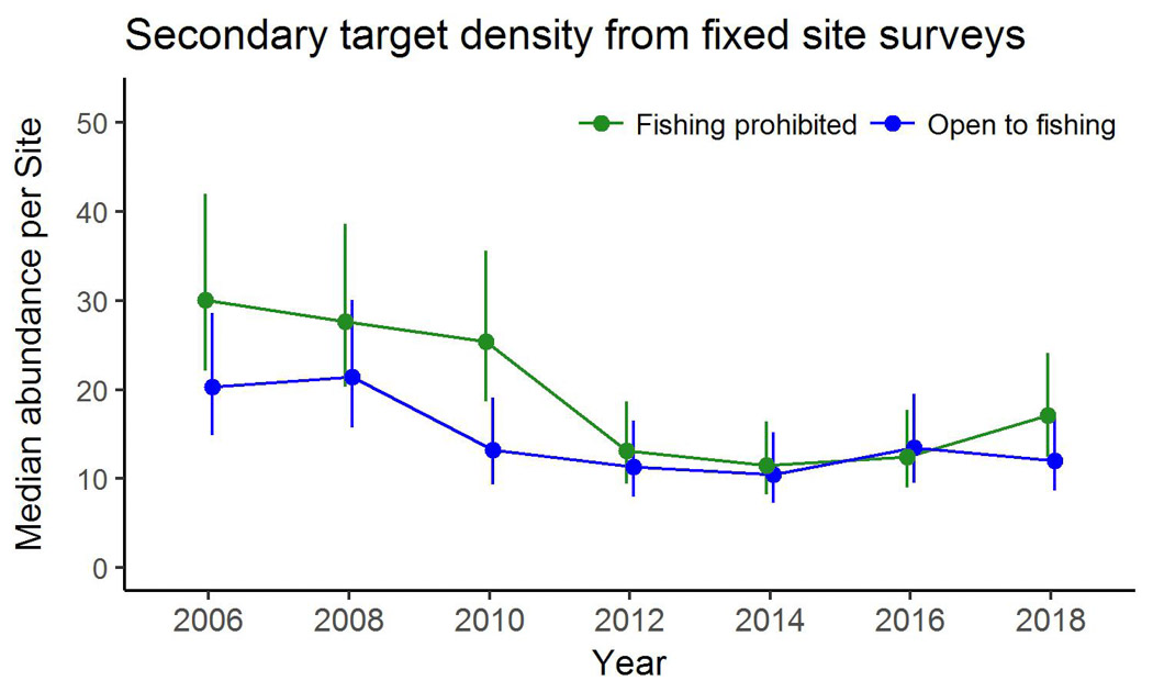 Secondary target density from fixed site surveys