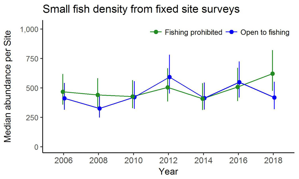 Small fish density from fixed site surveys