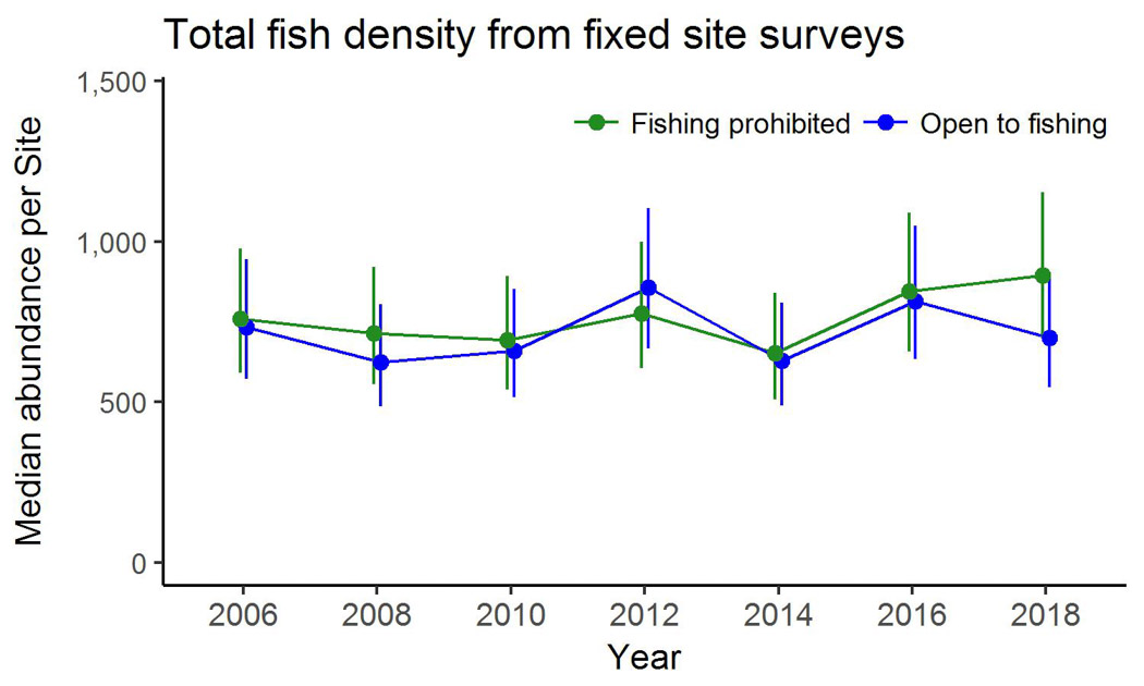 Total fish density from fixed site surveys