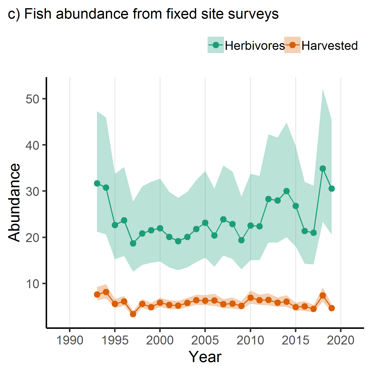 Fish abundance from fixed site surveys