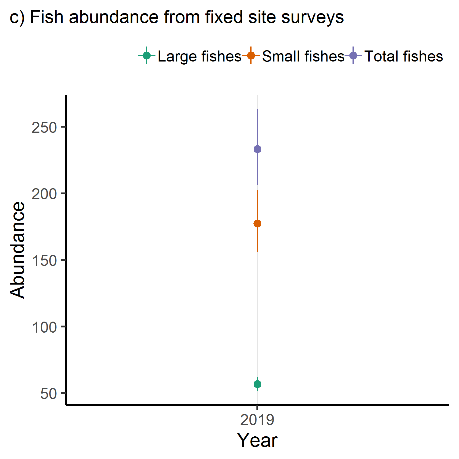 Small and large fish