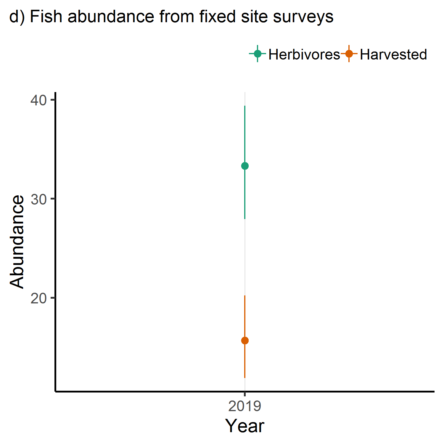 Herbivorous fishes