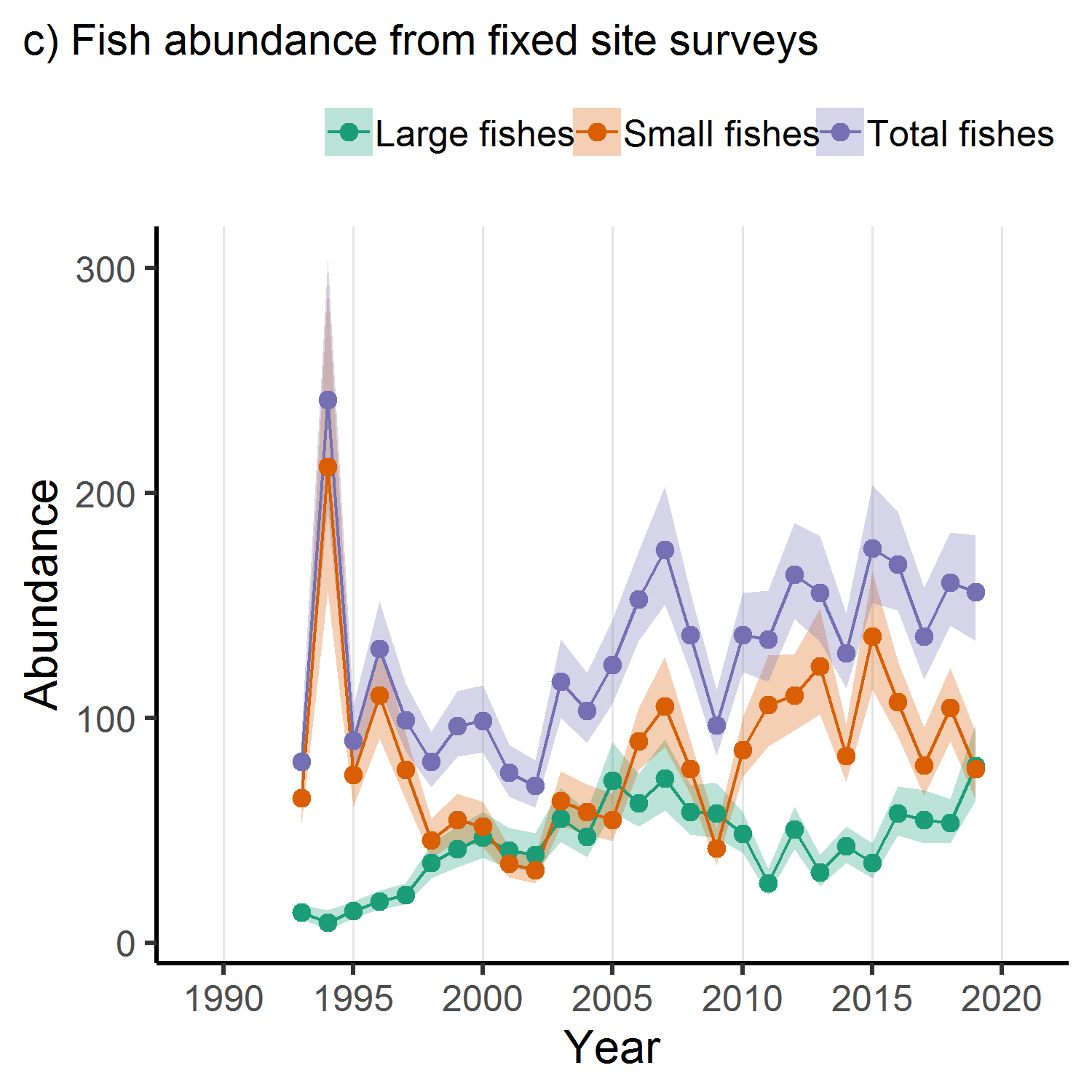 Fish abundance from fixed site surveys