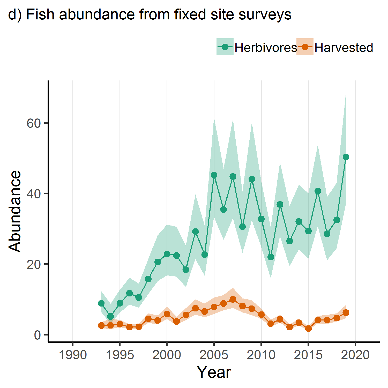 Fish abundance from fixed site surveys