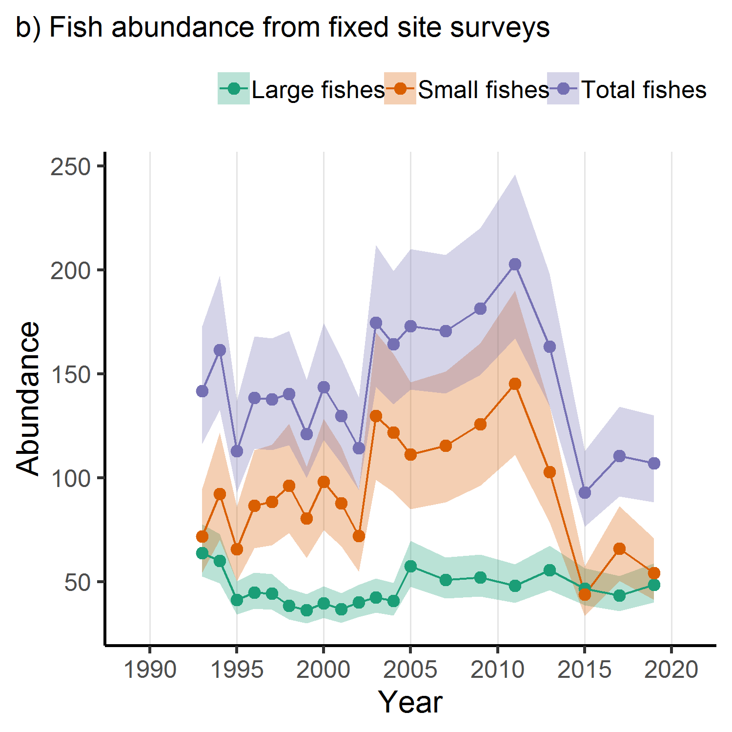 Fish abundance from fixed site surveys