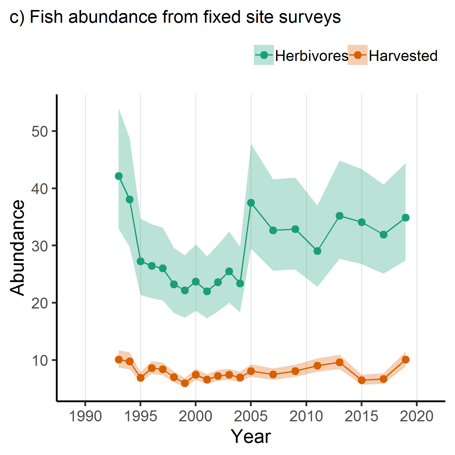 Fish abundance from fixed site surveys