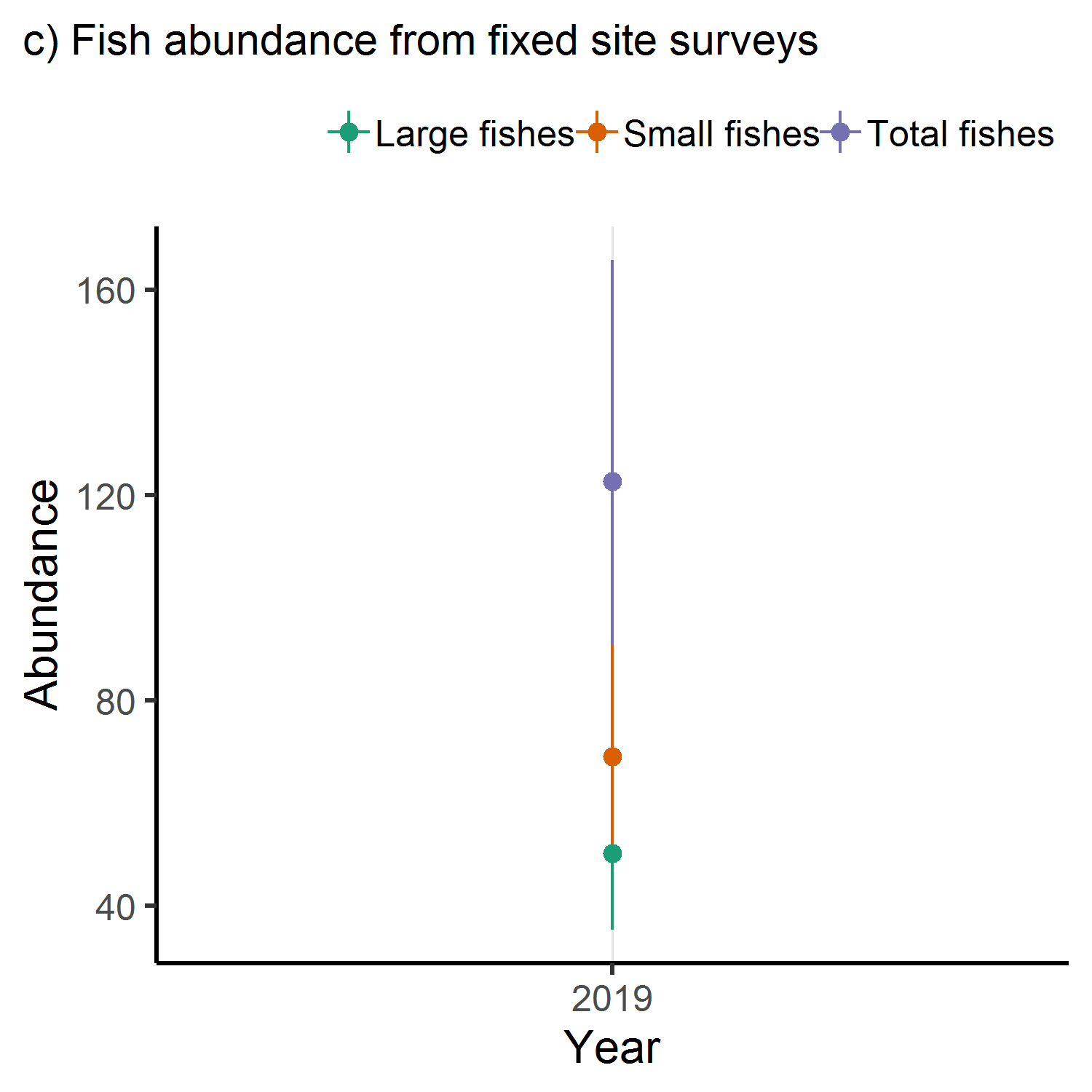 fish size