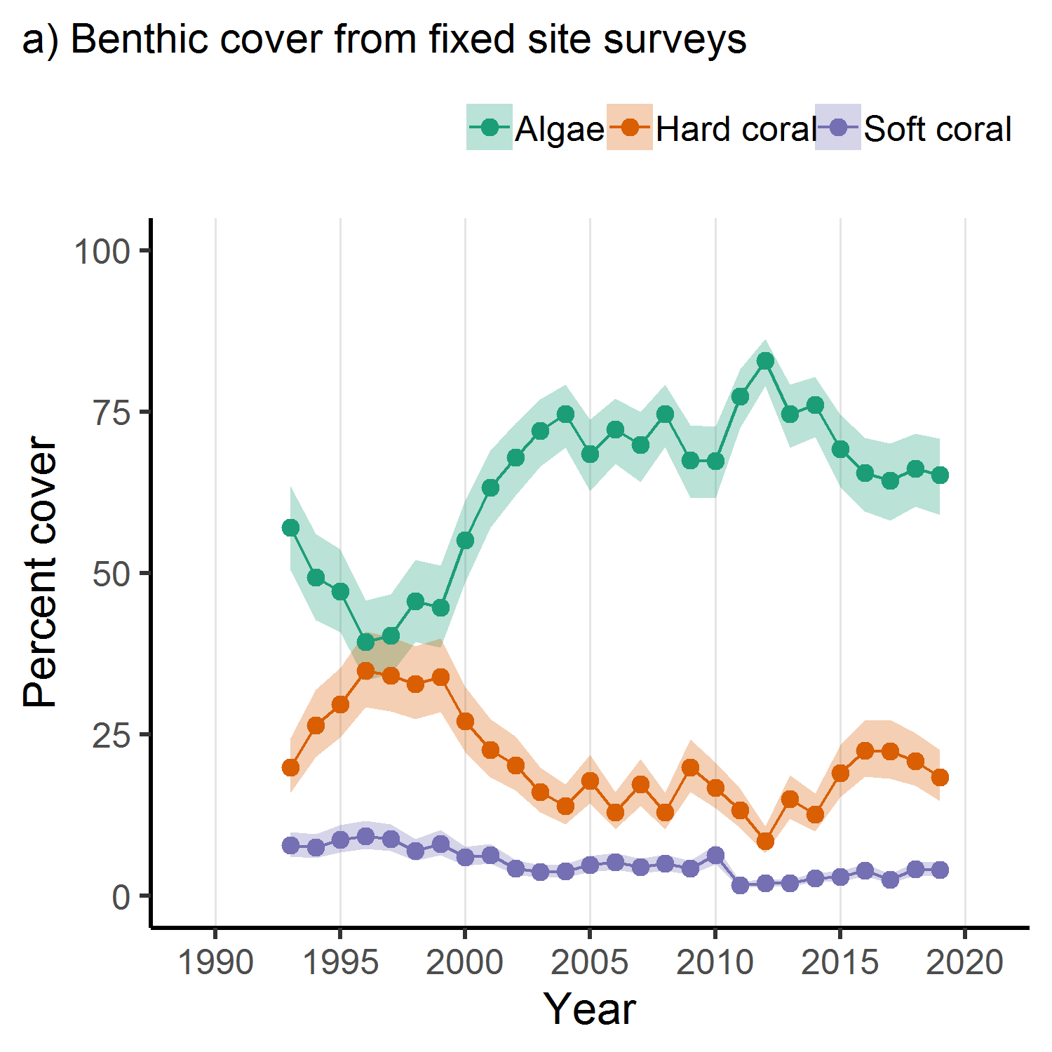 Benthic cover from fixed site surveys