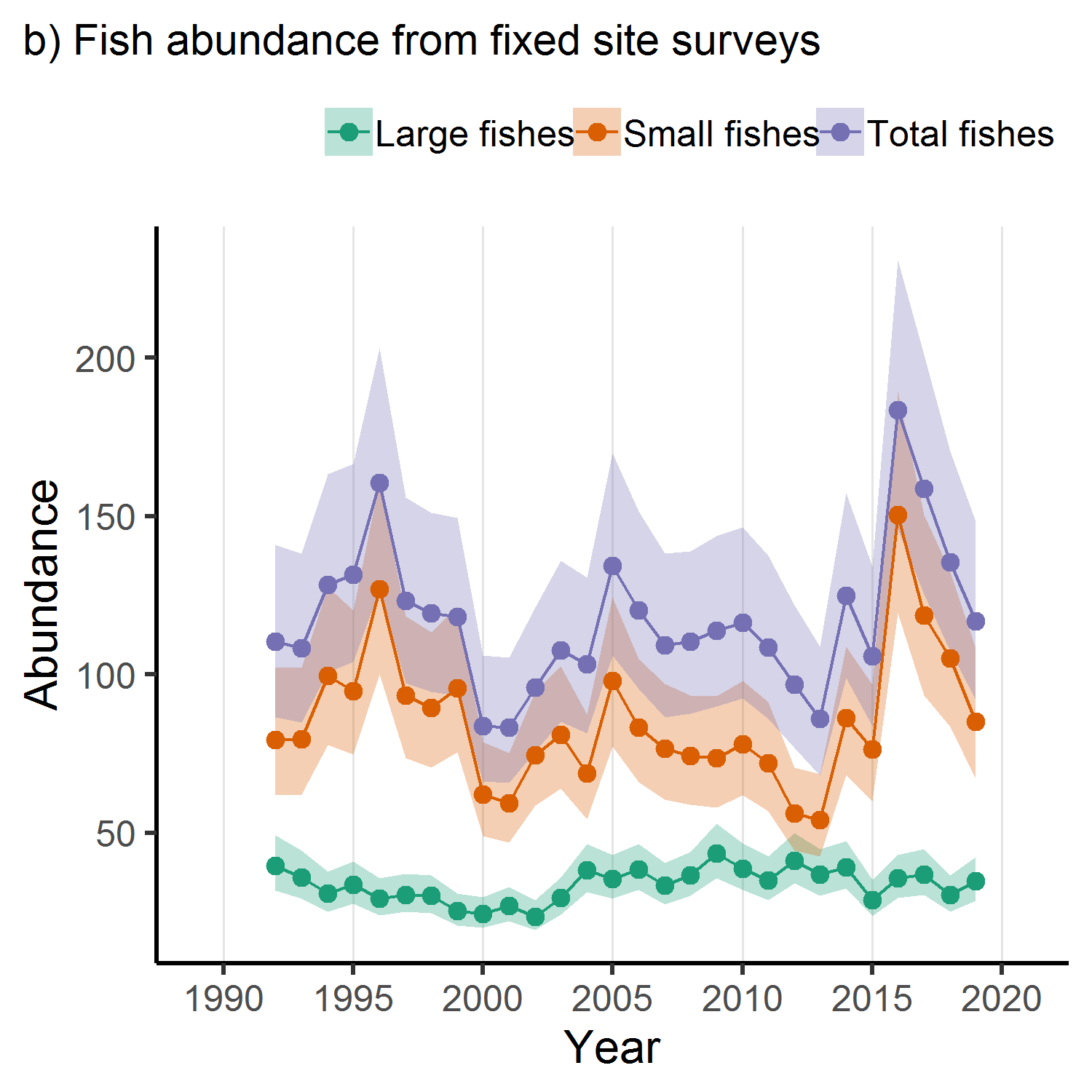 Fish abundance from fixed site surveys