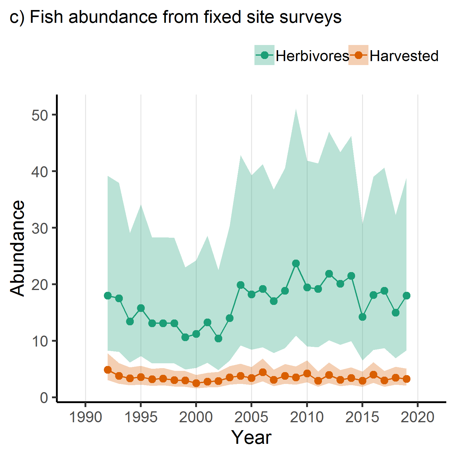 Fish abundance from fixed site surveys