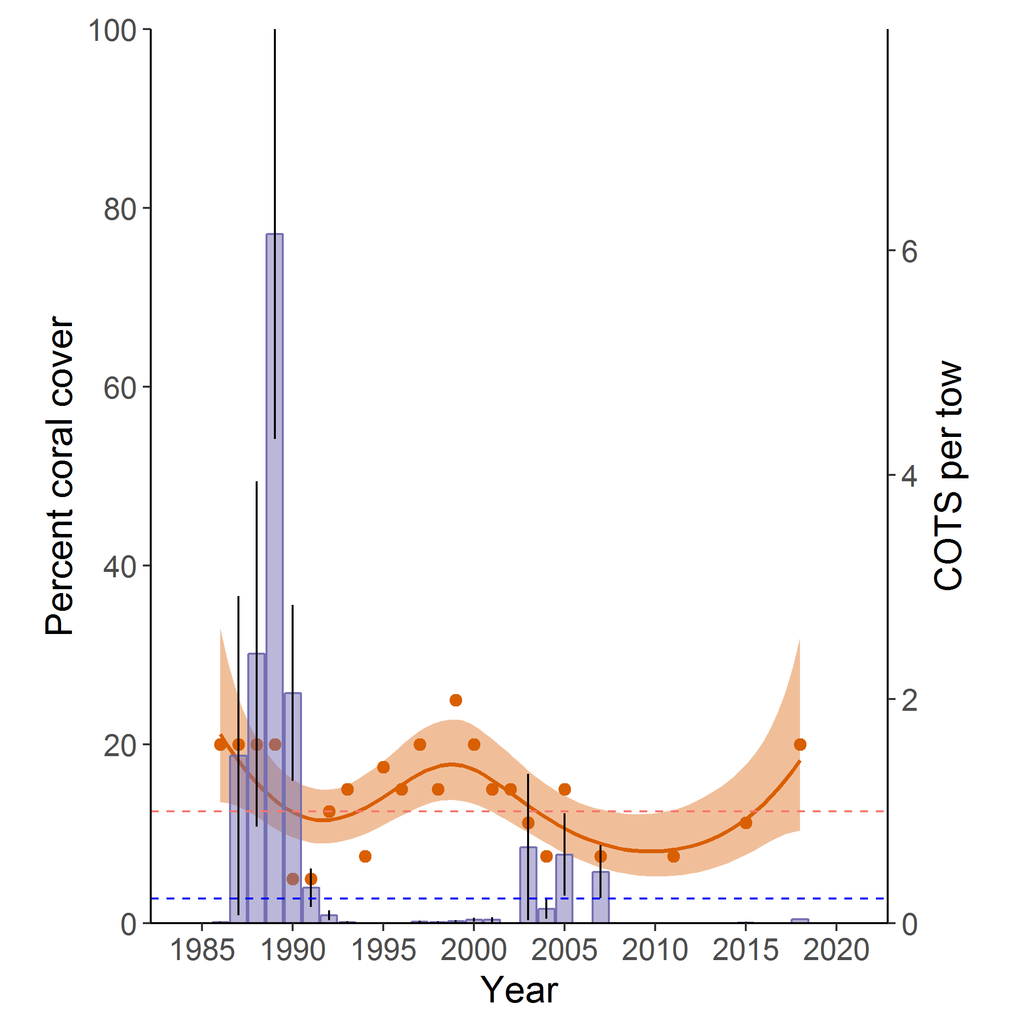 <strong>Figure 2:</strong> Sector-wide changes in coral cover and the numbers of <em>A</em>. cf. <em>solaris</em> on survey reefs in the Cape Upstart sector of the GBR.