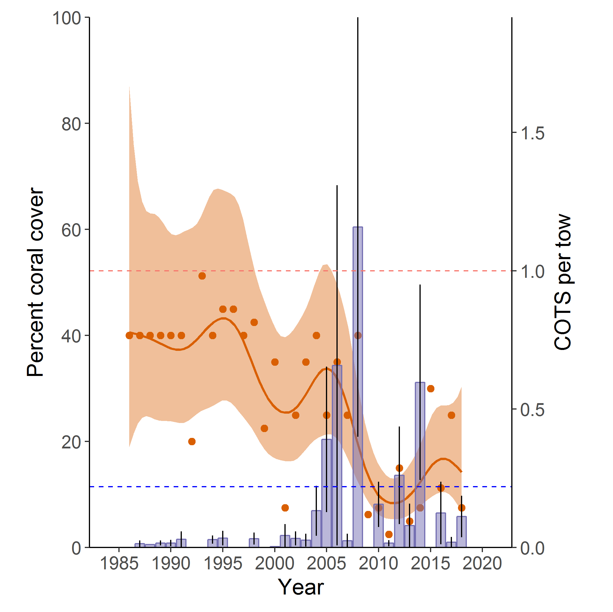 <strong>Figure 2:</strong> Sector-wide changes in coral cover and the numbers of <em>A.</em> cf. <em>solaris</em> for survey reefs in the Pompey sector of the GBR.