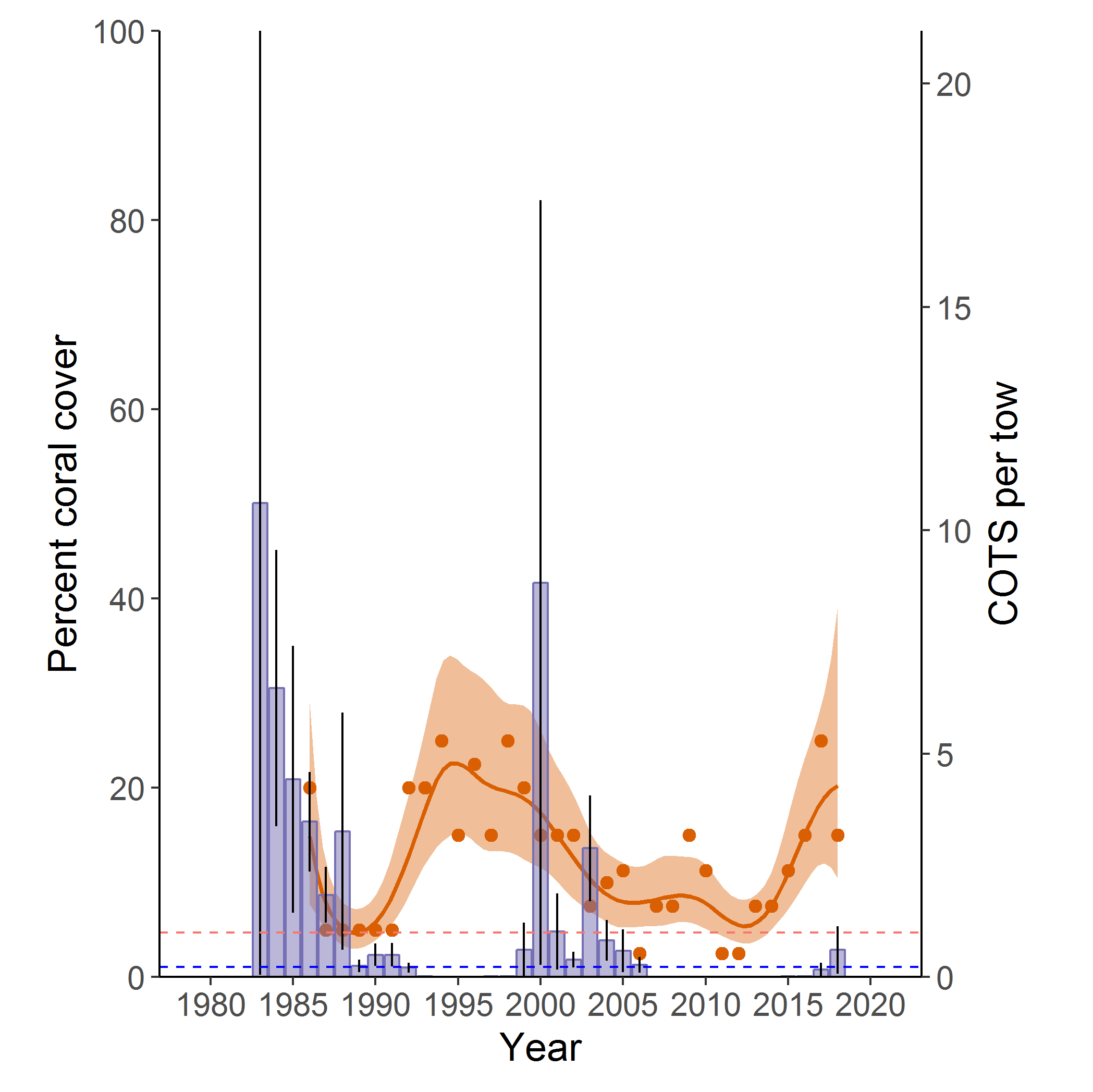 <strong>Figure 2:</strong> Sector-wide changes in coral cover and the numbers of <em>A</em>. cf. <em>solaris</em> on survey reefs in the Townsville sector of the GBR.