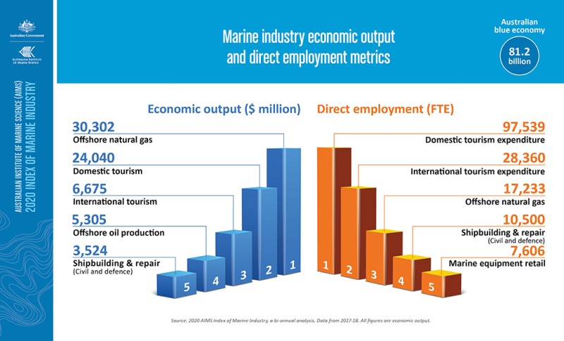 Graph showing marine industry economic output and direct employment metrics