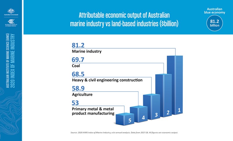 graph showing economic output of marine industry compared to land industries