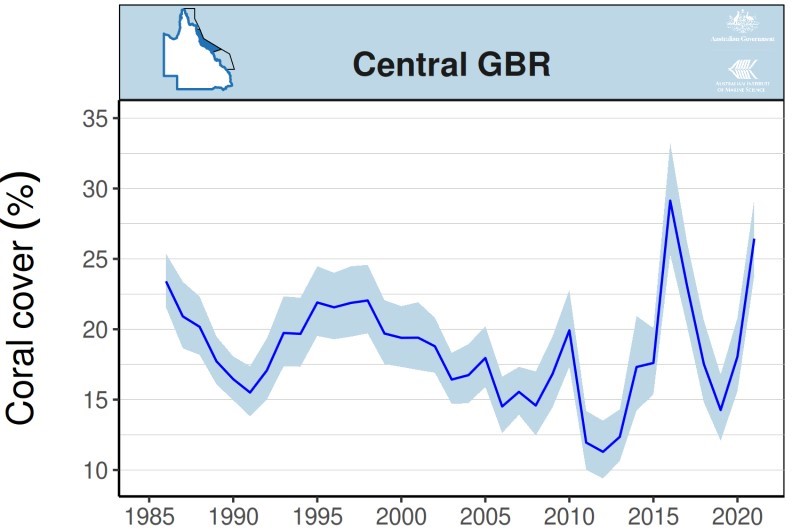 Long-Term Monitoring Program - Annual Summary Report of Coral Reef Condition 2020/21 | AIMS