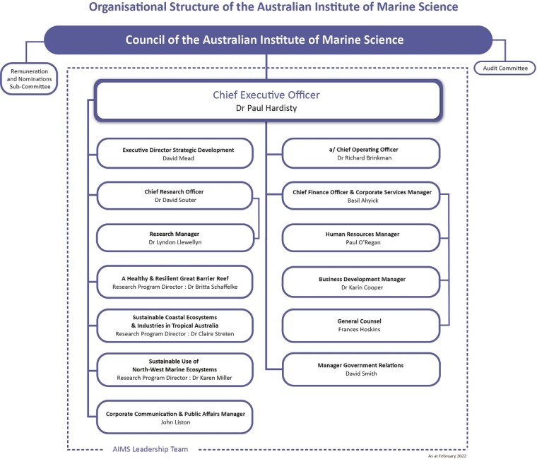 A description of the organisation structure of AIMS