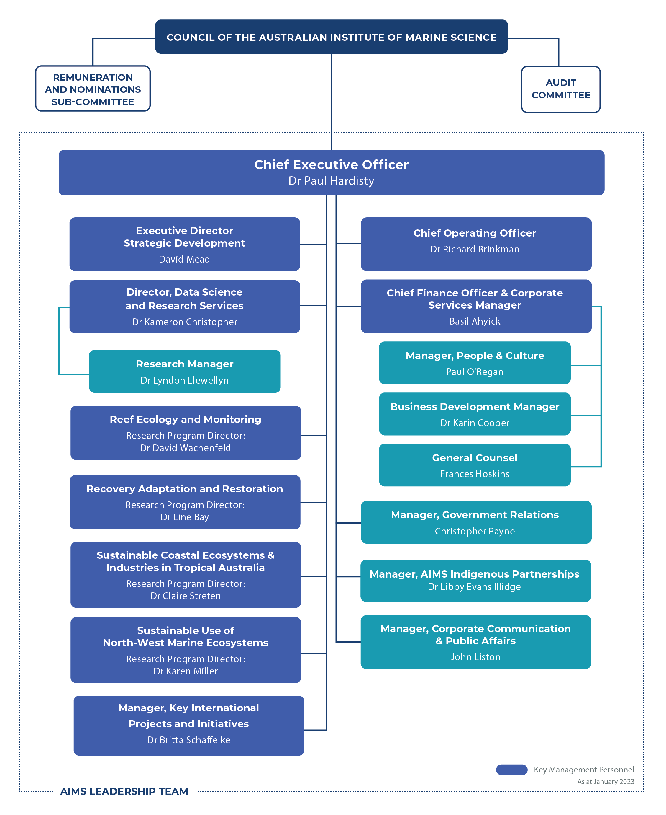 Organisation chart for the AIMS leadership team