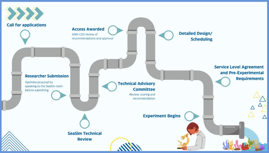 SeaSim Funded Access Program Journey - pipes illustration