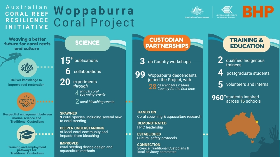 An infographic containing information on the successes of the Woppaburra Coral Project across science, Traditional Custodian partnerships and training and education