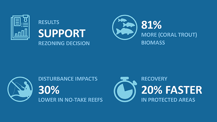 Graphic showing statistics on the impact of GBR re-zoning