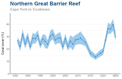Line graph depicting coral cover percentage in the Northern Great Barrier Reef from 1985 to 2025. The y-axis ranges from 0% to 50%, and the x-axis spans the years. The blue line shows a general decline in coral cover until 2012, followed by a sharp increase after 2020. Shaded areas around the line indicate the range of uncertainty. In 2025, coral cover decreases to 30.0%, reflecting a drop from the previous peak.