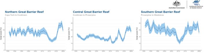 Three charts showing sharp declines in coral cover from record highs in three regions of the Great Barrier Reef